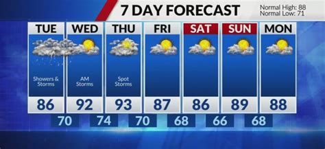 80s, isolated t-storm next few days